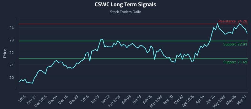 CSWC Long Term Analysis for May 12 2026