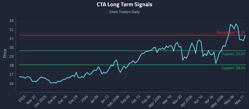 CTA Long Term Analysis for May 12 2026