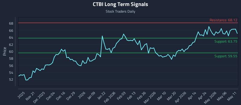 CTBI Long Term Analysis for May 12 2026
