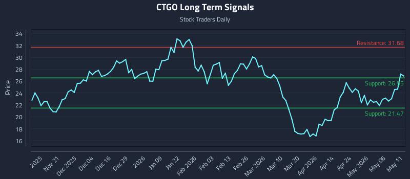 CTGO Long Term Analysis for May 12 2026