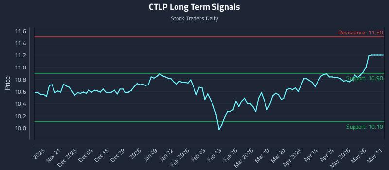 CTLP Long Term Analysis for May 12 2026