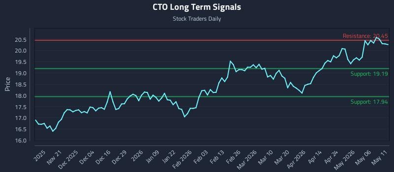 CTO Long Term Analysis for May 12 2026 CTO Long Term Analysis for May 12 2026