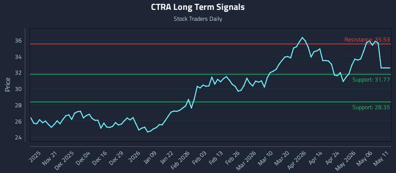 CTRA Long Term Analysis for May 12 2026