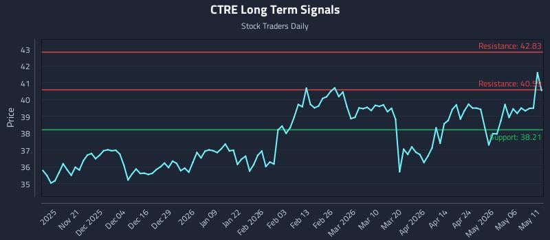 CTRE Long Term Analysis for May 12 2026