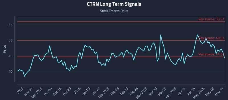 CTRN Long Term Analysis for May 12 2026