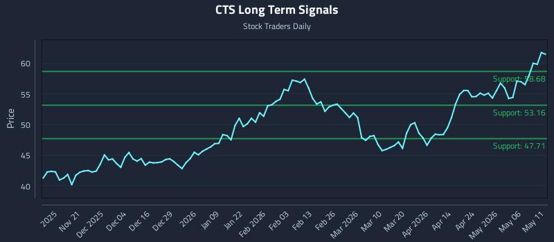 CTS Long Term Analysis for May 12 2026 CTS Long Term Analysis for May 12 2026