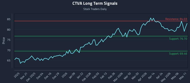 CTVA Long Term Analysis for May 12 2026 CTVA Long Term Analysis for May 12 2026