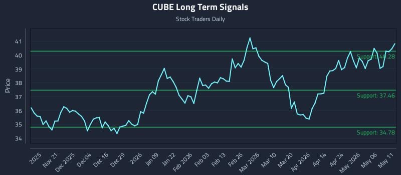 CUBE Long Term Analysis for May 12 2026