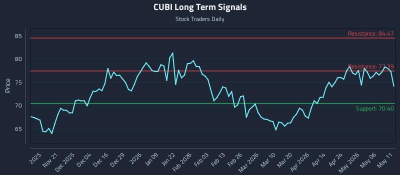 CUBI Long Term Analysis for May 12 2026