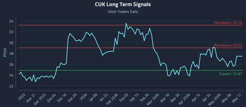CUK Long Term Analysis for May 12 2026 CUK Long Term Analysis for May 12 2026