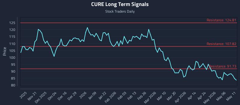 CURE Long Term Analysis for May 12 2026 CURE Long Term Analysis for May 12 2026