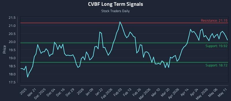 CVBF Long Term Analysis for May 12 2026
