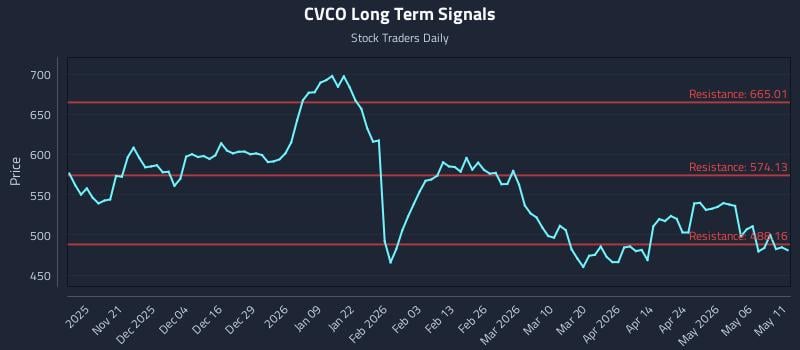 CVCO Long Term Analysis for May 12 2026