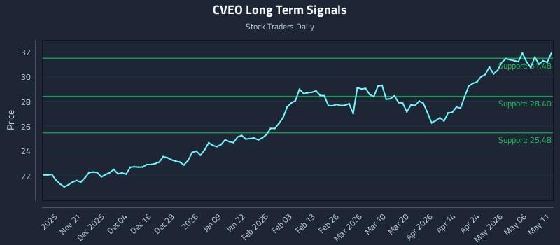 CVEO Long Term Analysis for May 12 2026 CVEO Long Term Analysis for May 12 2026
