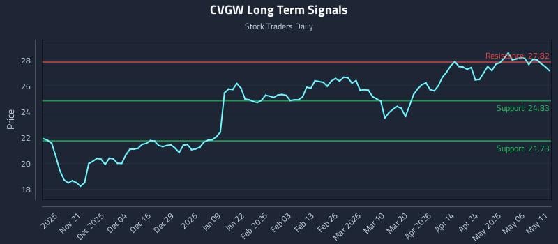 CVGW Long Term Analysis for May 12 2026