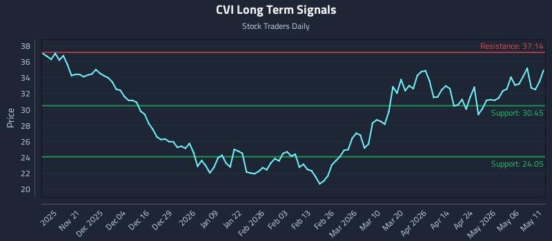 CVI Long Term Analysis for May 12 2026