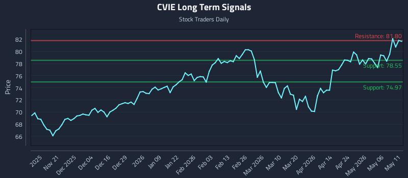 CVIE Long Term Analysis for May 12 2026 CVIE Long Term Analysis for May 12 2026