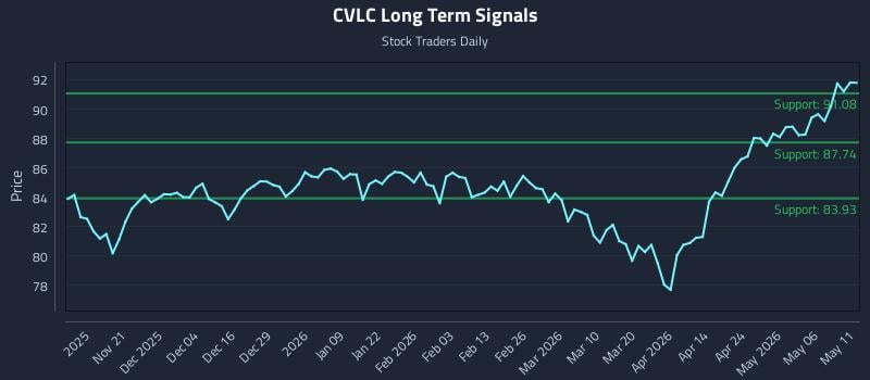CVLC Long Term Analysis for May 12 2026