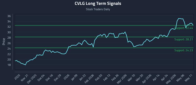 CVLG Long Term Analysis for May 12 2026