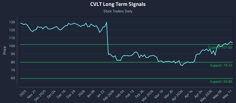 CVLT Long Term Analysis for May 12 2026