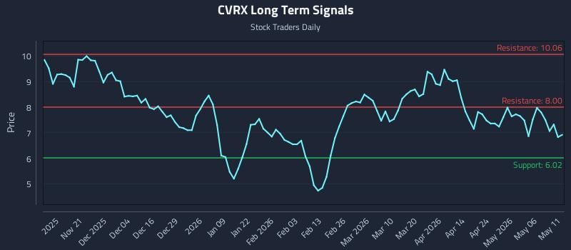 CVRX Long Term Analysis for May 12 2026