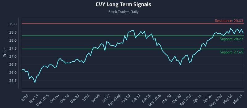 CVY Long Term Analysis for May 12 2026