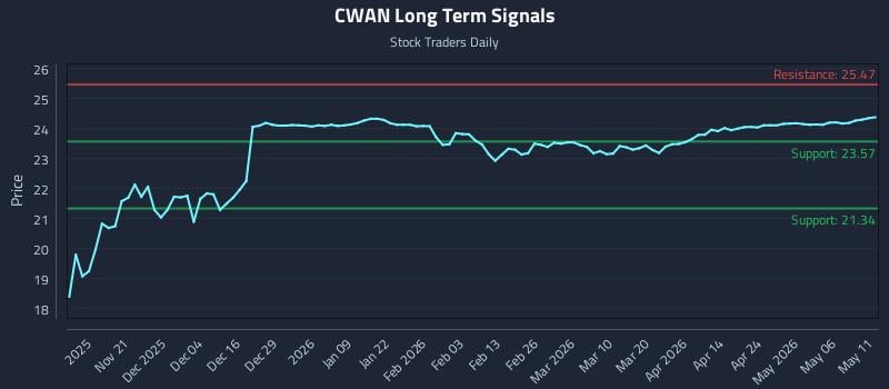 CWAN Long Term Analysis for May 12 2026