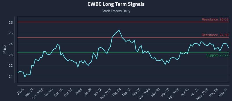 CWBC Long Term Analysis for May 12 2026