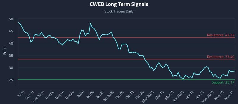 CWEB Long Term Analysis for May 12 2026