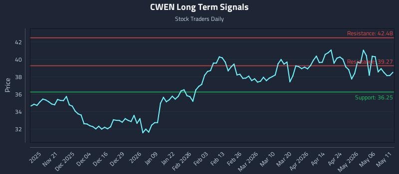CWEN Long Term Analysis for May 12 2026