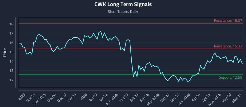 CWK Long Term Analysis for May 12 2026