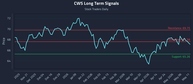 CWS Long Term Analysis for May 12 2026 CWS Long Term Analysis for May 12 2026