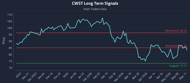 CWST Long Term Analysis for May 12 2026