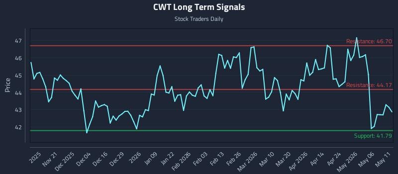 CWT Long Term Analysis for May 12 2026