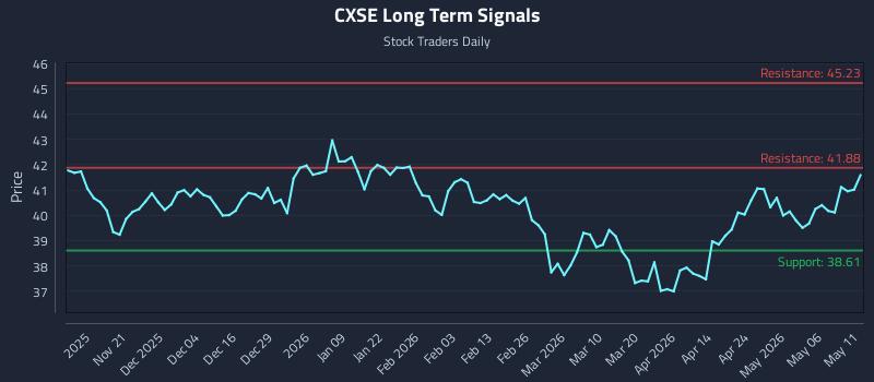 CXSE Long Term Analysis for May 12 2026 CXSE Long Term Analysis for May 12 2026