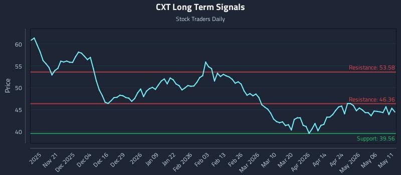 CXT Long Term Analysis for May 12 2026