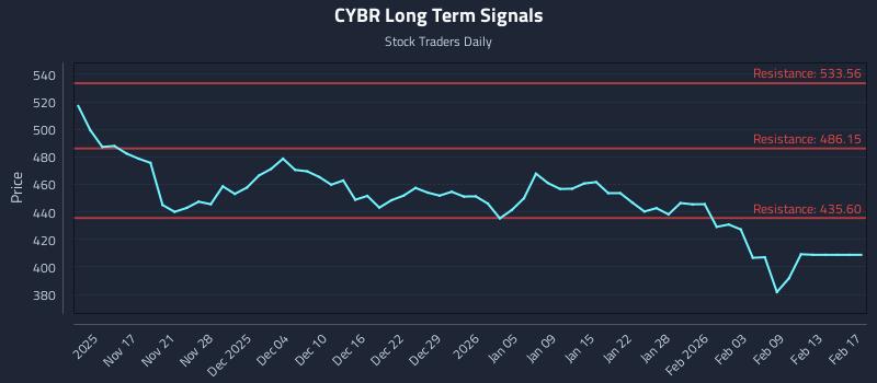 CYBR Long Term Analysis for May 12 2026 CYBR Long Term Analysis for May 12 2026