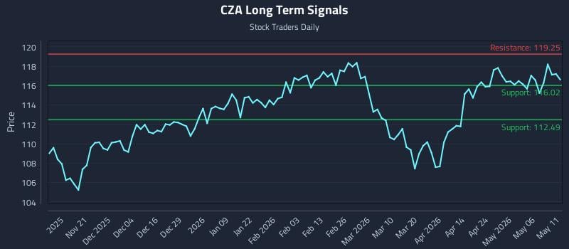 CZA Long Term Analysis for May 12 2026 CZA Long Term Analysis for May 12 2026
