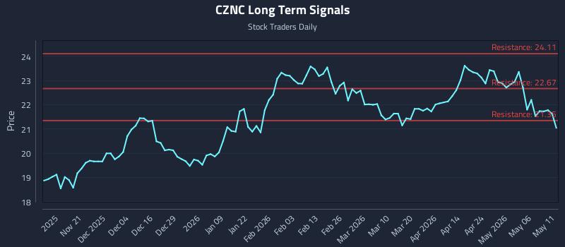 CZNC Long Term Analysis for May 12 2026 CZNC Long Term Analysis for May 12 2026