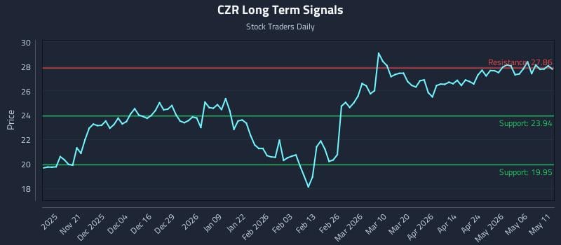 CZR Long Term Analysis for May 12 2026 CZR Long Term Analysis for May 12 2026