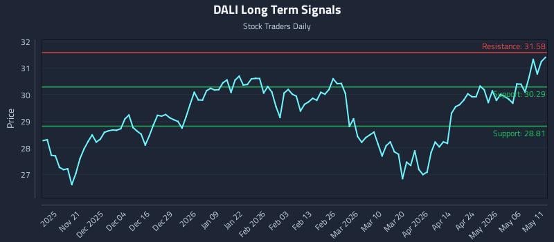 DALI Long Term Analysis for May 12 2026