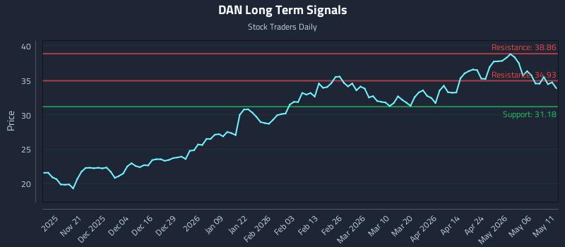 DAN Long Term Analysis for May 12 2026