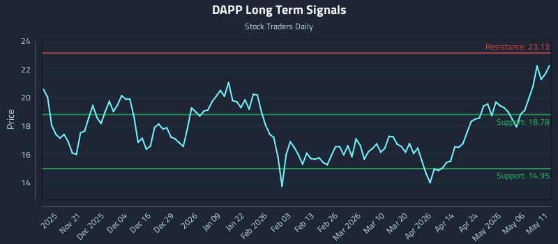 DAPP Long Term Analysis for May 12 2026 DAPP Long Term Analysis for May 12 2026