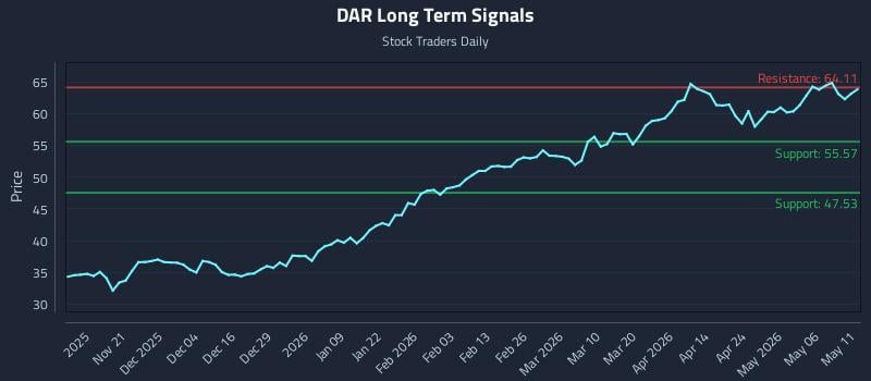 DAR Long Term Analysis for May 12 2026