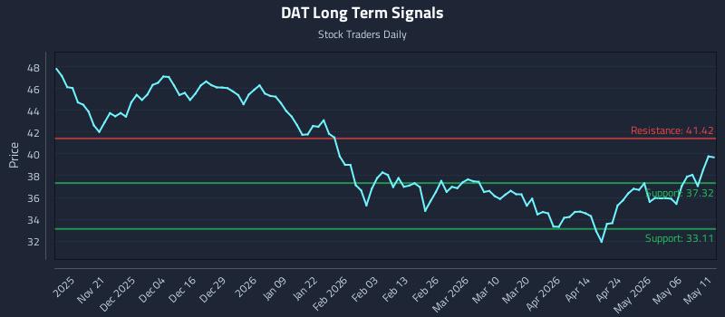 DAT Long Term Analysis for May 12 2026