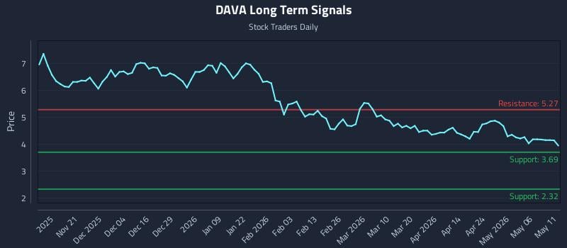 DAVA Long Term Analysis for May 12 2026