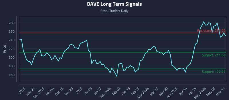 DAVE Long Term Analysis for May 12 2026