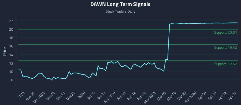 DAWN Long Term Analysis for May 12 2026