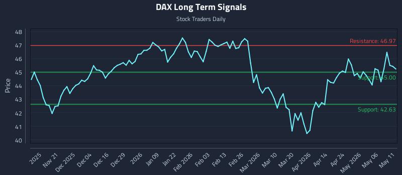 DAX Long Term Analysis for May 12 2026 DAX Long Term Analysis for May 12 2026