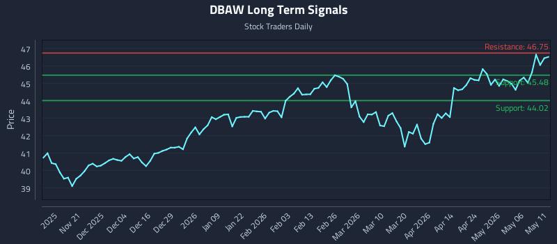 DBAW Long Term Analysis for May 12 2026